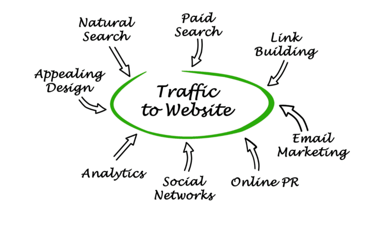 Direct Traffic Network Organic vs. Direct Traffic: Your 2025 Digital Strategy