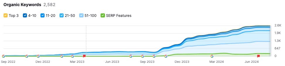 organic seo case study