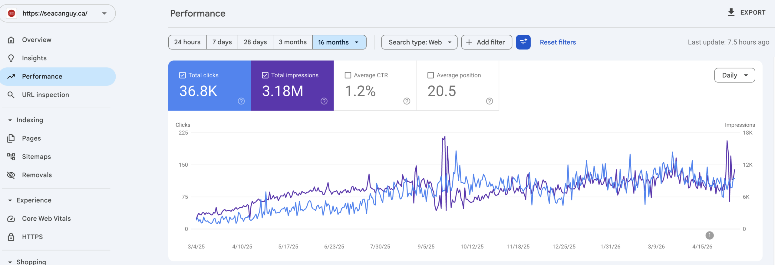 Sea Can Guys SEO performance dashboard showing 36.8K total clicks and 3.18M impressions.