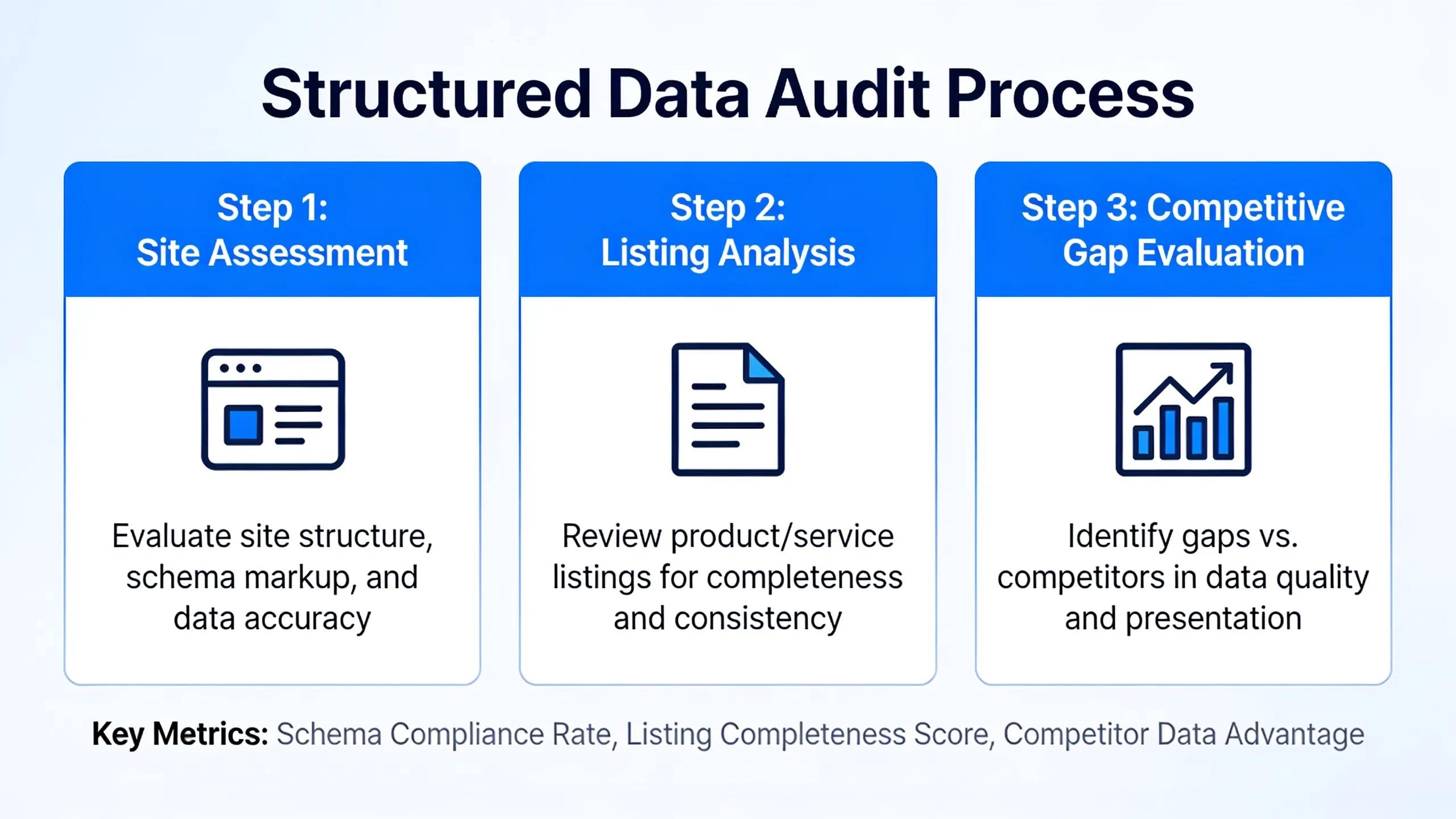 A structured data audit begins with assessing a site, its listings, and competitive gaps
